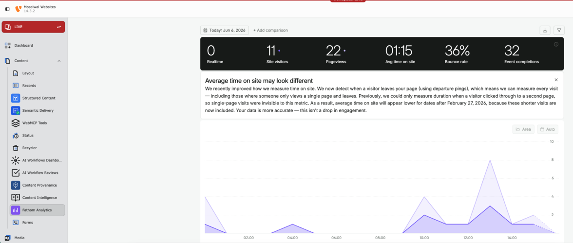 Fathom Analytics Dashboard im TYPO3-Backend — Live-Statistiken mit Echtzeit-Besucher, Pageviews, Verweildauer, Bounce Rate und Event Completions